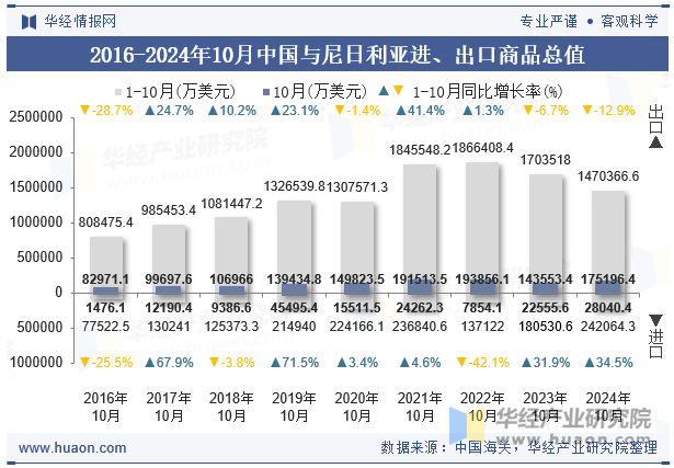 2016-2024年10月中国与尼日利亚进、出口商品总值