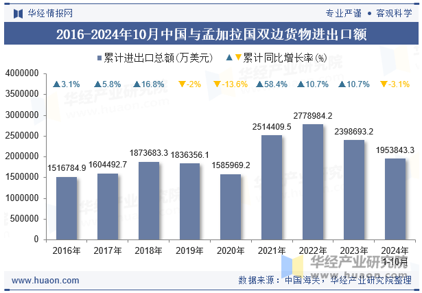 2016-2024年10月中国与孟加拉国双边货物进出口额