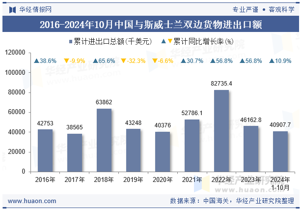 2016-2024年10月中国与斯威士兰双边货物进出口额