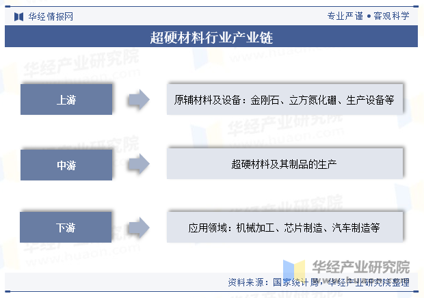 超硬材料行业产业链