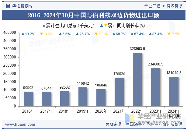 2016-2024年10月中国与伯利兹双边货物进出口额