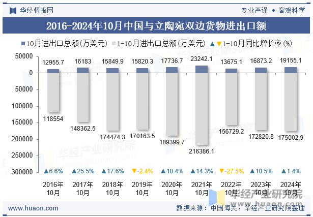 2016-2024年10月中国与立陶宛双边货物进出口额