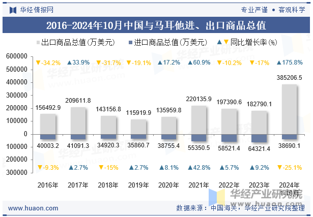 2016-2024年10月中国与马耳他进、出口商品总值