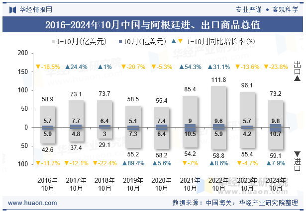 2016-2024年10月中国与阿根廷进、出口商品总值