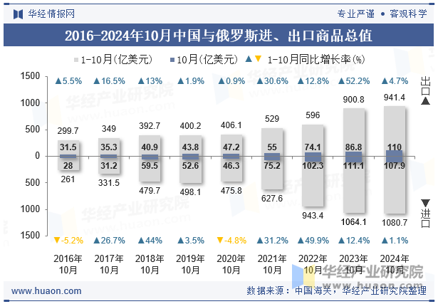 2016-2024年10月中国与俄罗斯进、出口商品总值