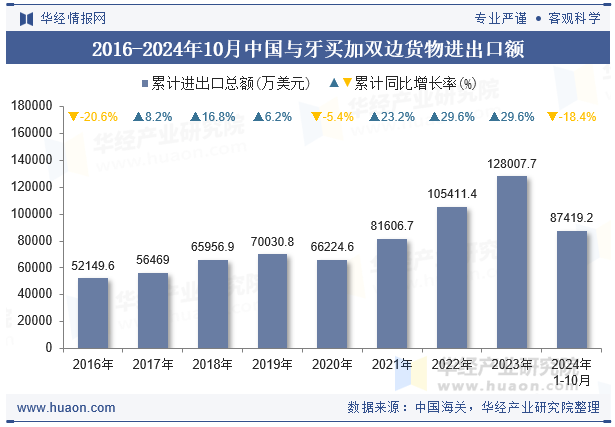 2016-2024年10月中国与牙买加双边货物进出口额