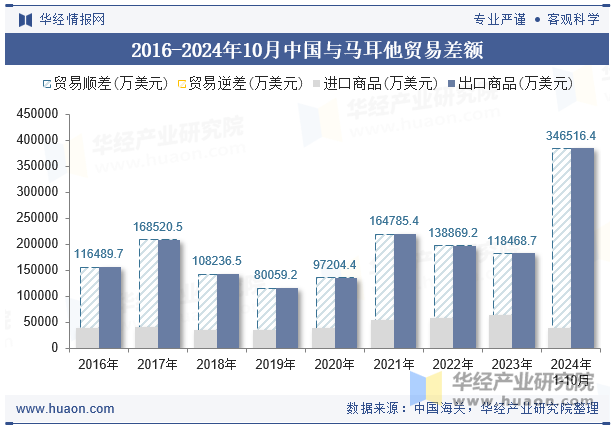 2016-2024年10月中国与马耳他贸易差额