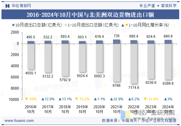 2016-2024年10月中国与北美洲双边货物进出口额