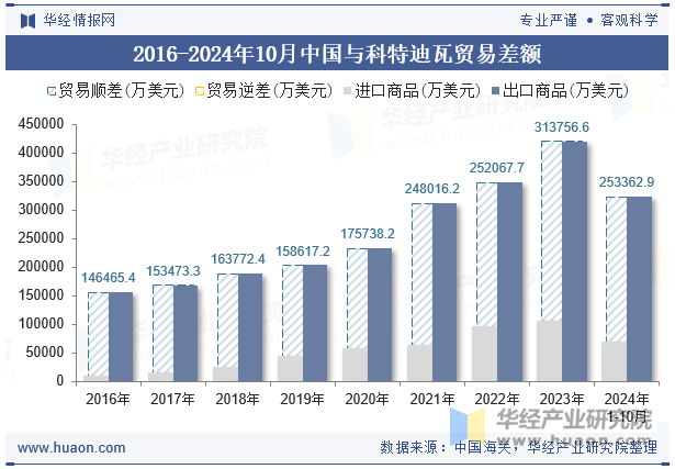 2016-2024年10月中国与科特迪瓦贸易差额