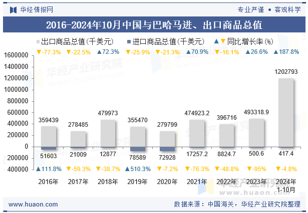 2016-2024年10月中国与巴哈马进、出口商品总值