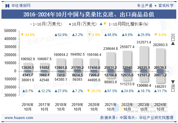 2016-2024年10月中国与莫桑比克进、出口商品总值