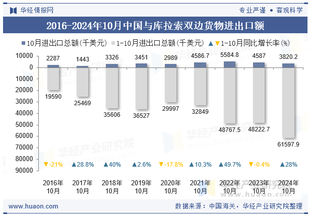 2016-2024年10月中国与库拉索双边货物进出口额