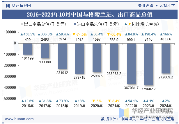 2016-2024年10月中国与格陵兰进、出口商品总值