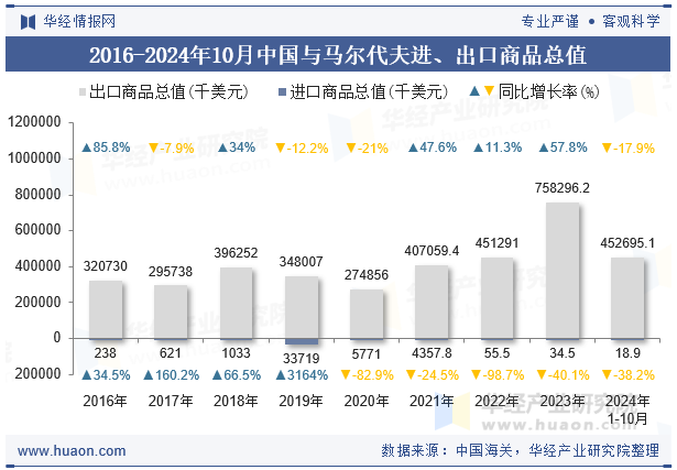 2016-2024年10月中国与马尔代夫进、出口商品总值