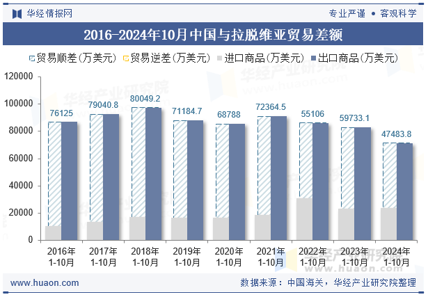 2016-2024年10月中国与拉脱维亚贸易差额