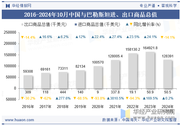 2016-2024年10月中国与巴勒斯坦进、出口商品总值