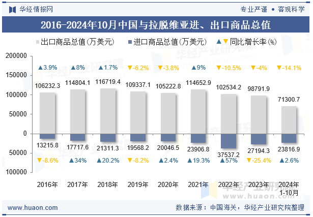 2016-2024年10月中国与拉脱维亚进、出口商品总值