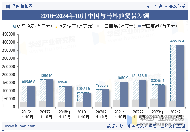 2016-2024年10月中国与马耳他贸易差额