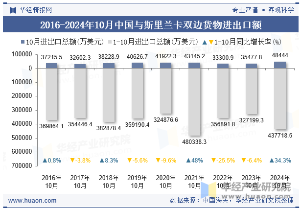 2016-2024年10月中国与斯里兰卡双边货物进出口额