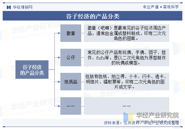 谷子经济的产品分类