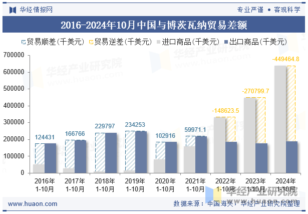 2016-2024年10月中国与博茨瓦纳贸易差额