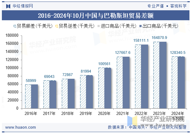 2016-2024年10月中国与巴勒斯坦贸易差额