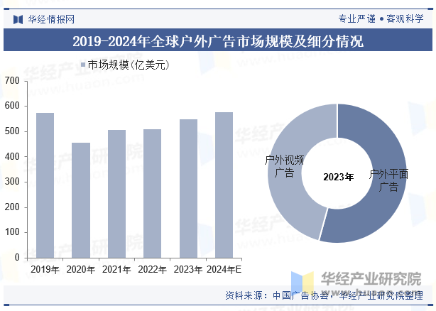 2019-2024年全球户外广告市场规模及细分情况