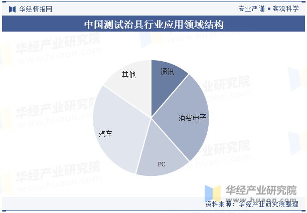 中国测试治具行业应用领域结构