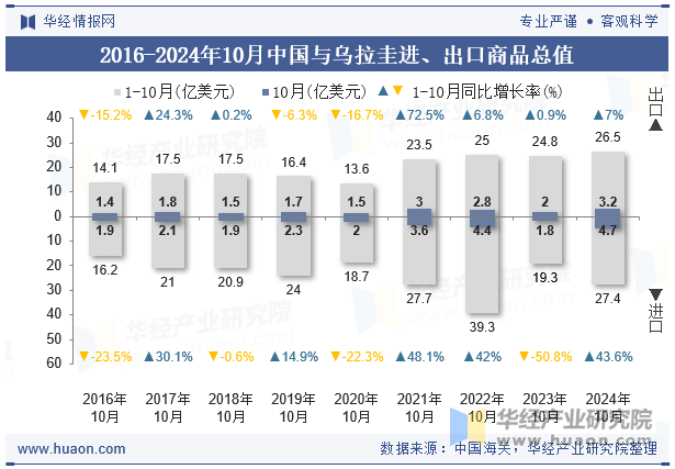 2016-2024年10月中国与乌拉圭进、出口商品总值