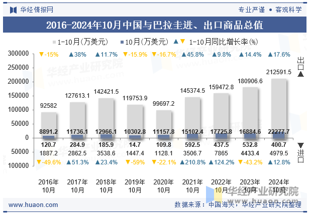 2016-2024年10月中国与巴拉圭进、出口商品总值