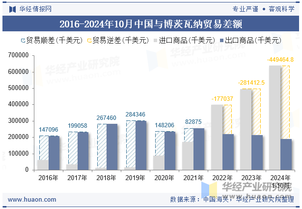 2016-2024年10月中国与博茨瓦纳贸易差额