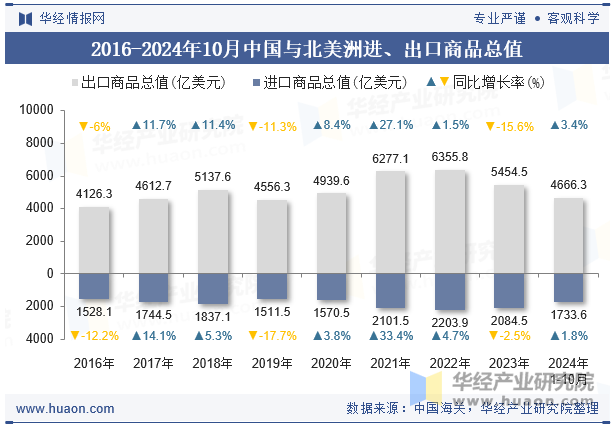 2016-2024年10月中国与北美洲进、出口商品总值