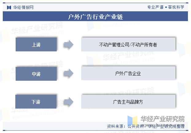 户外广告行业产业链