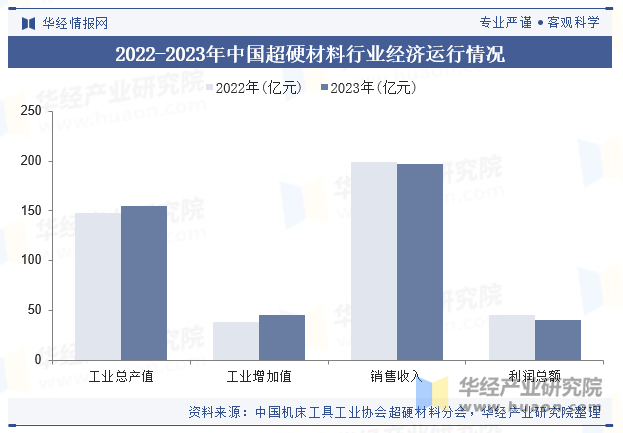 2022-2023年中国超硬材料行业经济运行情况