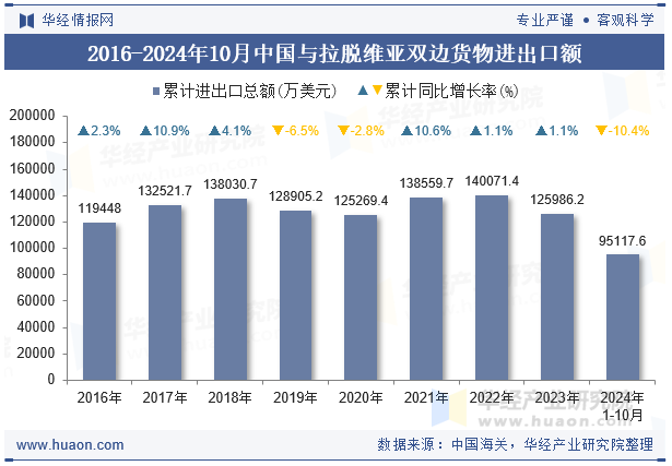 2016-2024年10月中国与拉脱维亚双边货物进出口额