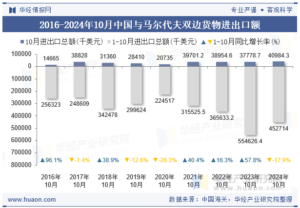 2016-2024年10月中国与马尔代夫双边货物进出口额