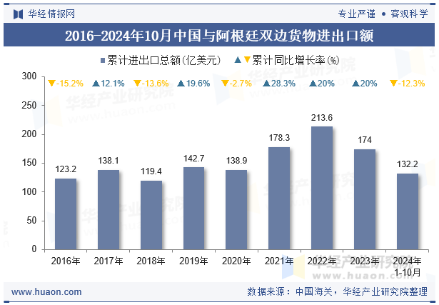 2016-2024年10月中国与阿根廷双边货物进出口额