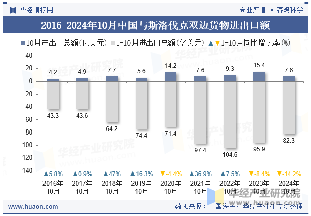 2016-2024年10月中国与斯洛伐克双边货物进出口额