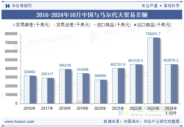 2016-2024年10月中国与马尔代夫贸易差额