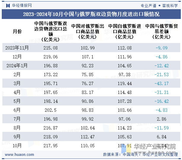 2023-2024年10月中国与俄罗斯双边货物月度进出口额情况