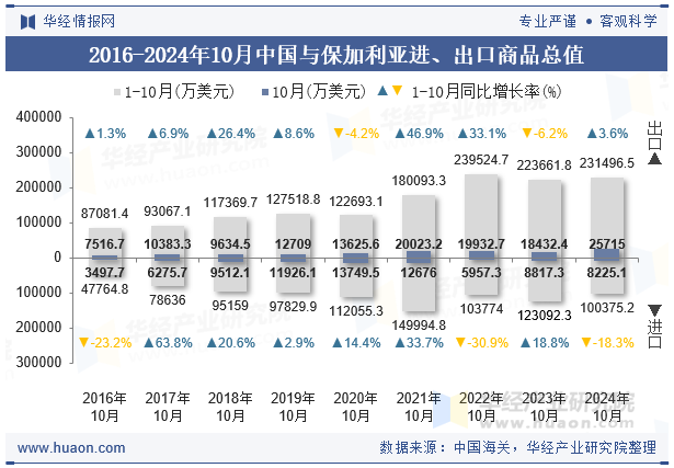 2016-2024年10月中国与保加利亚进、出口商品总值