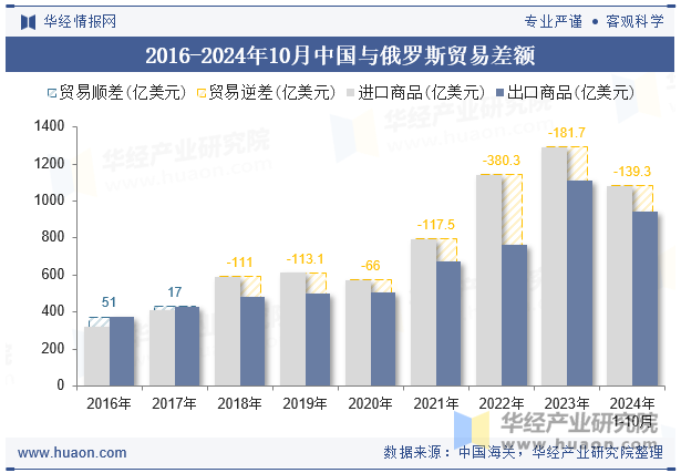 2016-2024年10月中国与俄罗斯贸易差额