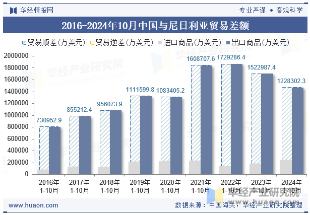 2016-2024年10月中国与尼日利亚贸易差额