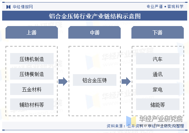 铝合金压铸行业产业链结构示意图