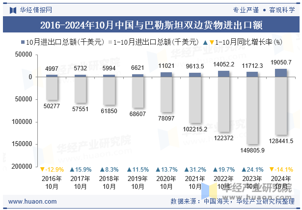 2016-2024年10月中国与巴勒斯坦双边货物进出口额