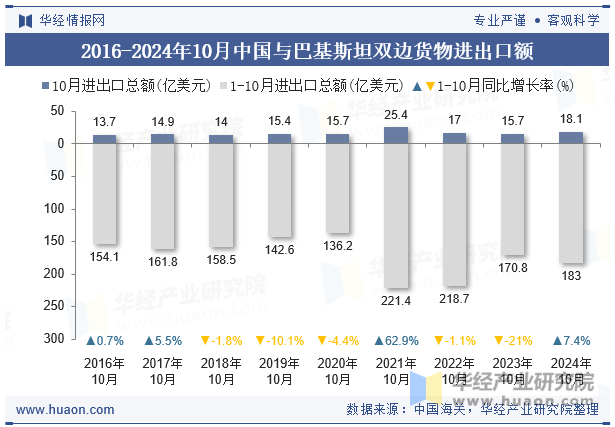 2016-2024年10月中国与巴基斯坦双边货物进出口额