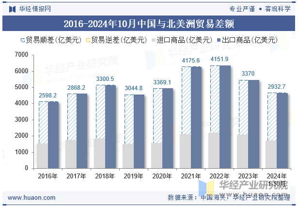 2016-2024年10月中国与北美洲贸易差额