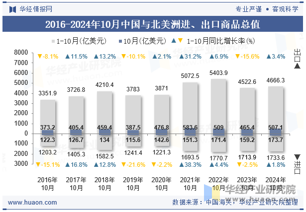 2016-2024年10月中国与北美洲进、出口商品总值