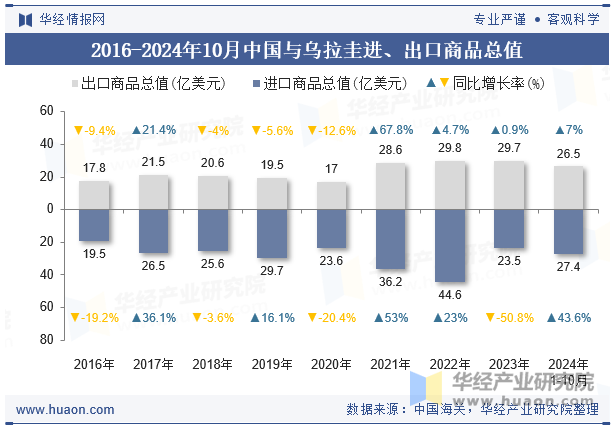 2016-2024年10月中国与乌拉圭进、出口商品总值