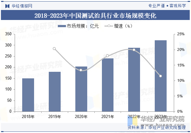 2018-2023年中国测试治具行业市场规模变化